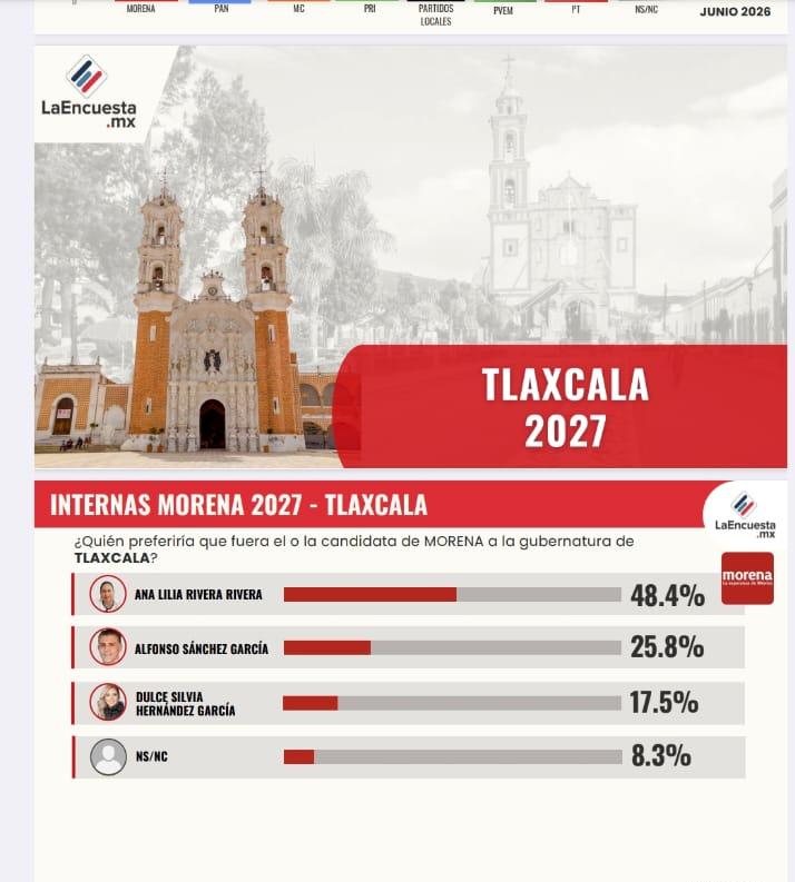Ana Lilia Rivera se posiciona como la mejor aspirante en Morena rumbo a 2027